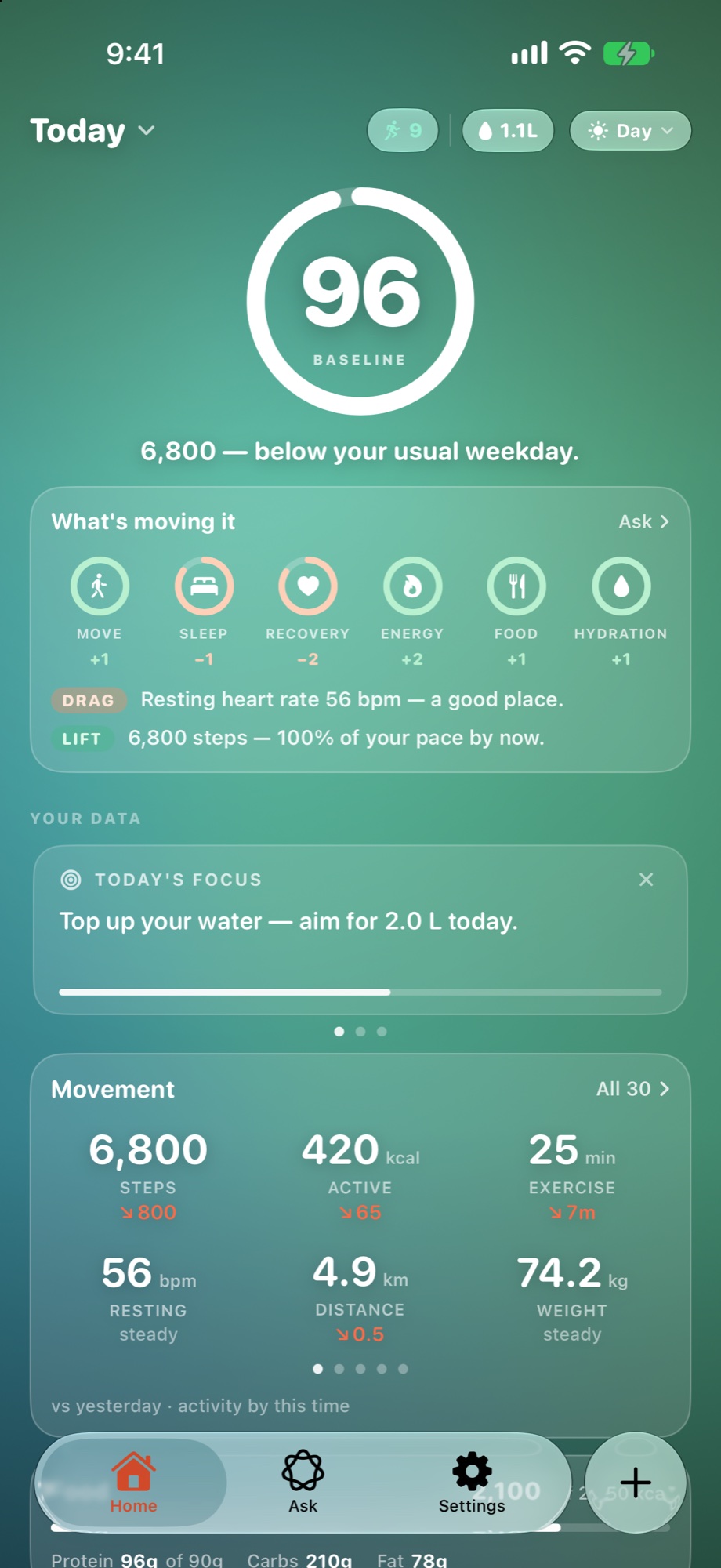 Baseline's Today screen showing a score of 96 and the line “6,800 — below your usual weekday.”